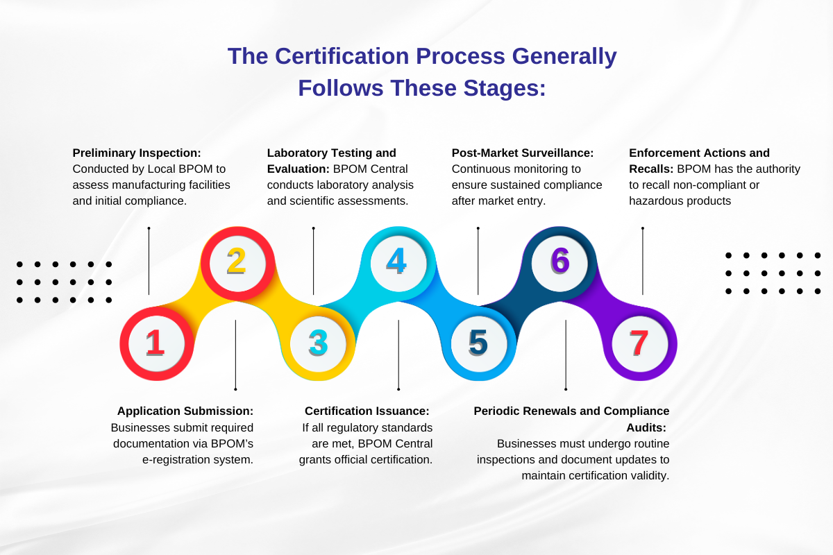 BPOM Certification Process