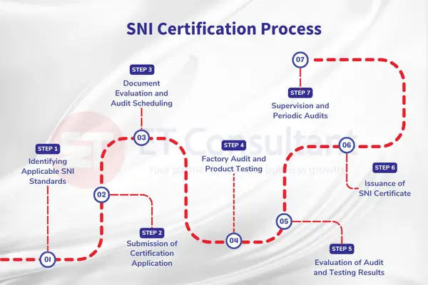 SNI Certification Process